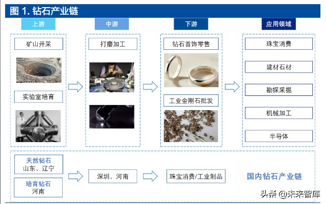 培育钻石行业深度报告：受益于全球C端崛起
