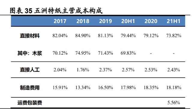五洲特纸研究报告：六问六答，当前位置我们坚定看好的原因