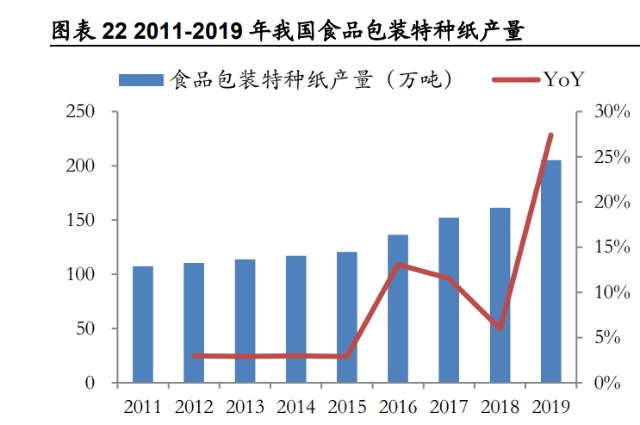 五洲特纸研究报告：六问六答，当前位置我们坚定看好的原因