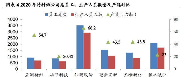 五洲特纸研究报告：六问六答，当前位置我们坚定看好的原因