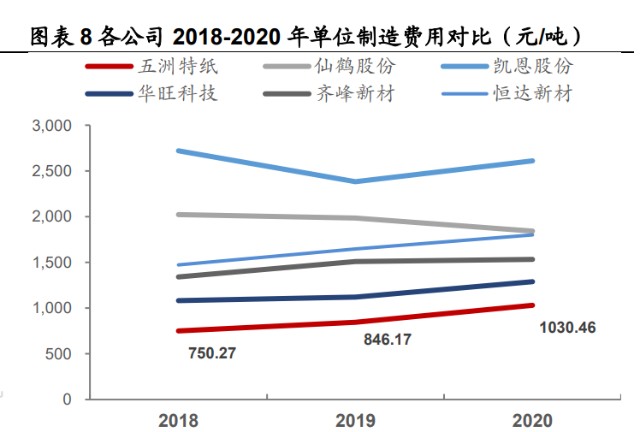 五洲特纸研究报告：六问六答，当前位置我们坚定看好的原因