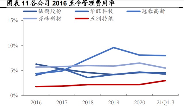 五洲特纸研究报告：六问六答，当前位置我们坚定看好的原因