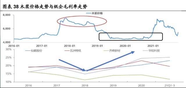 五洲特纸研究报告：六问六答，当前位置我们坚定看好的原因