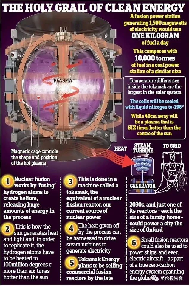 腾讯再次买进英国投资核聚变明星公司