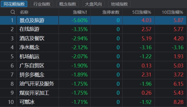 医芯锂光集体大涨！月余整固终迎曙光，低估值主线迎来挑战，赛道股反弹能否持续？