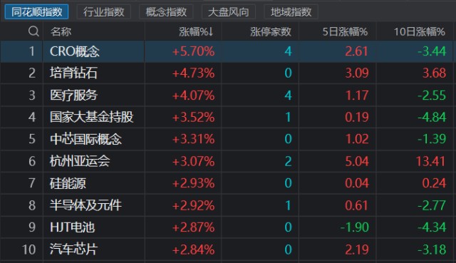 医芯锂光集体大涨！月余整固终迎曙光，低估值主线迎来挑战，赛道股反弹能否持续？