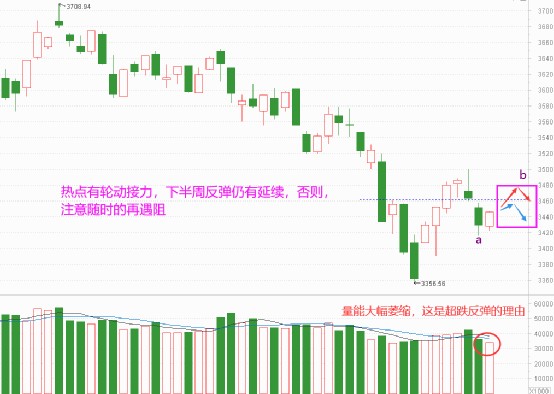 老丁说股 | 下半周，反弹能持续吗？