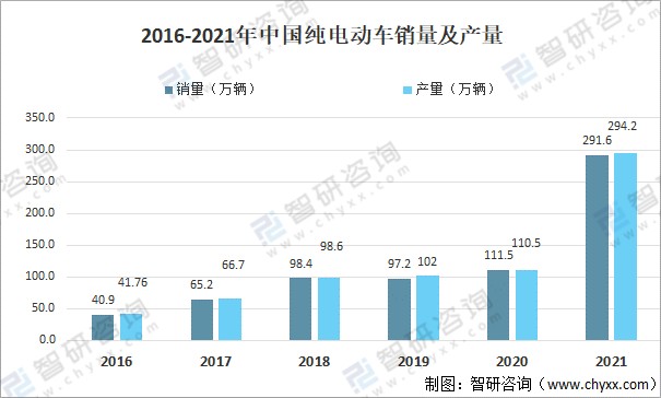 2016-2021年中國純電動車銷量及產量純電動汽車是指以車載電源為動力