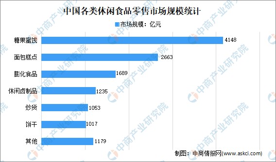 年度總結2021年中國休閒食品市場回顧及2022年發展趨勢預測分析