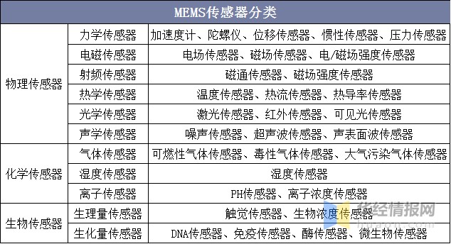 mems传感器分类mems传感器即微机电系统,属于在微电子技术基础上发展