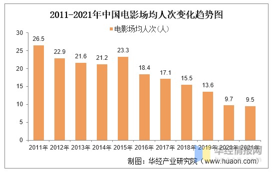 2021年中国电影行业发展现状未来全面均衡发展的前路任重道远