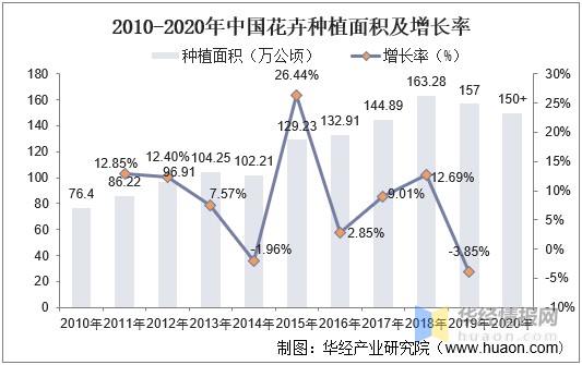 根据国家林业和草原局发布数据,2010-2018年我国花卉种植面积总体呈