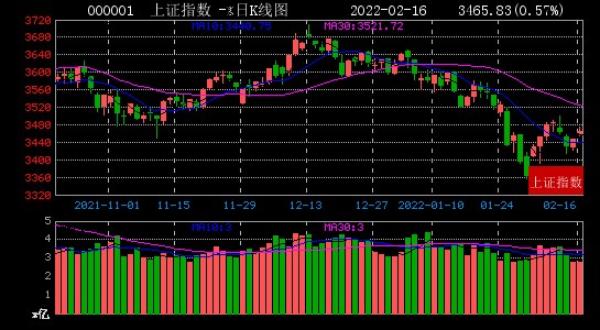2月16日大数据复盘：76%个股上涨 成交额0.81万亿