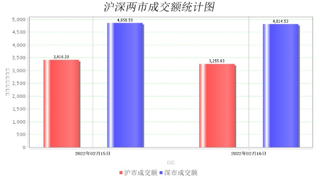 2月16日大数据复盘：76%个股上涨 成交额0.81万亿