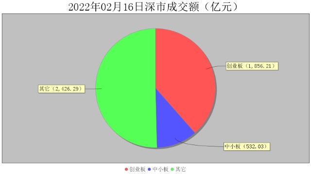 2月16日大数据复盘：76%个股上涨 成交额0.81万亿