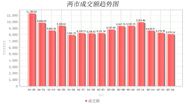 2月16日大数据复盘：76%个股上涨 成交额0.81万亿