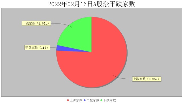 2月16日大数据复盘：76%个股上涨 成交额0.81万亿