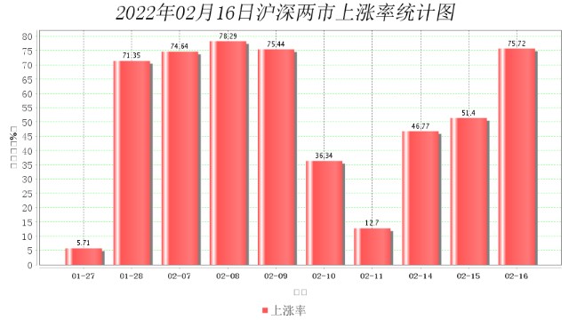 2月16日大数据复盘：76%个股上涨 成交额0.81万亿
