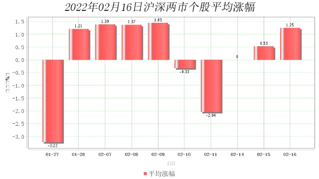 2月16日大数据复盘：76%个股上涨 成交额0.81万亿
