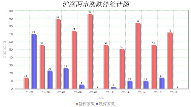 2月16日大数据复盘：76%个股上涨 成交额0.81万亿