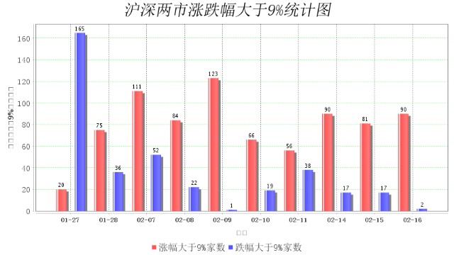 2月16日大数据复盘：76%个股上涨 成交额0.81万亿