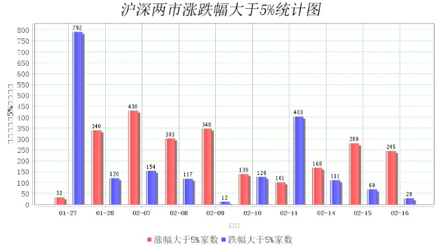 2月16日大数据复盘：76%个股上涨 成交额0.81万亿