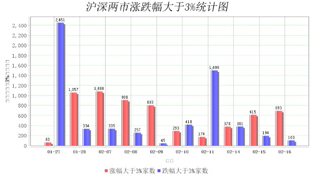 2月16日大数据复盘：76%个股上涨 成交额0.81万亿