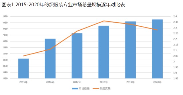 紡織服裝s2b2c新零售平臺拓寬傳統銷售渠道提高企業運營效率