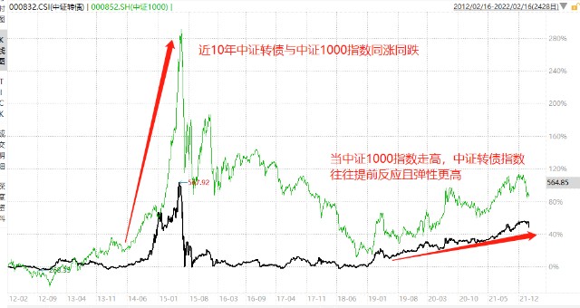 肉眼可见的“贵”，可转债基金还能拿吗？