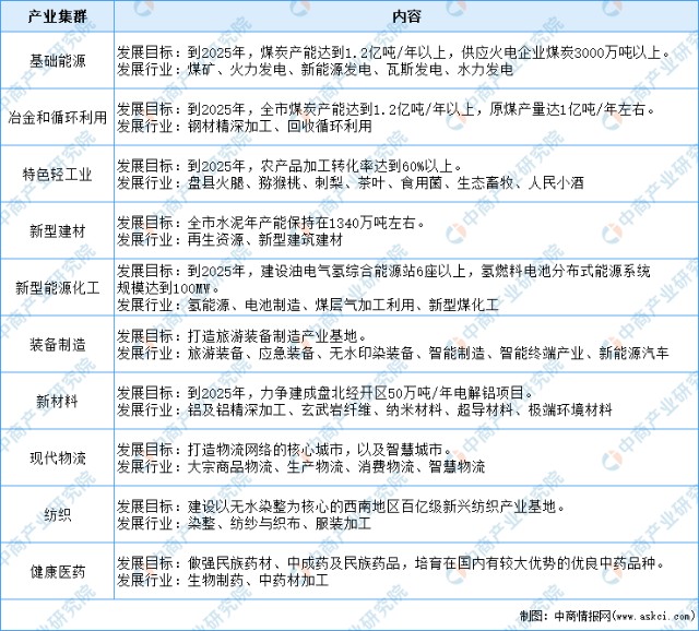 2022年六盘水市产业布局及产业招商地图分析