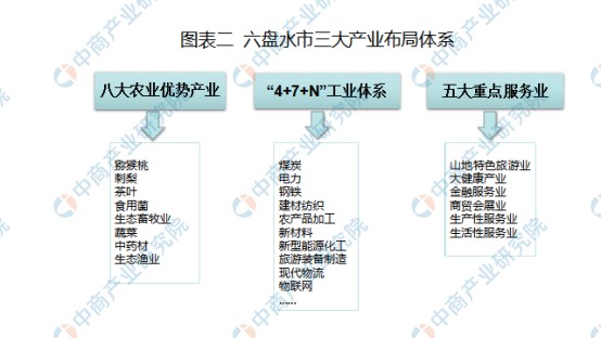 2022年六盘水市产业布局及产业招商地图分析