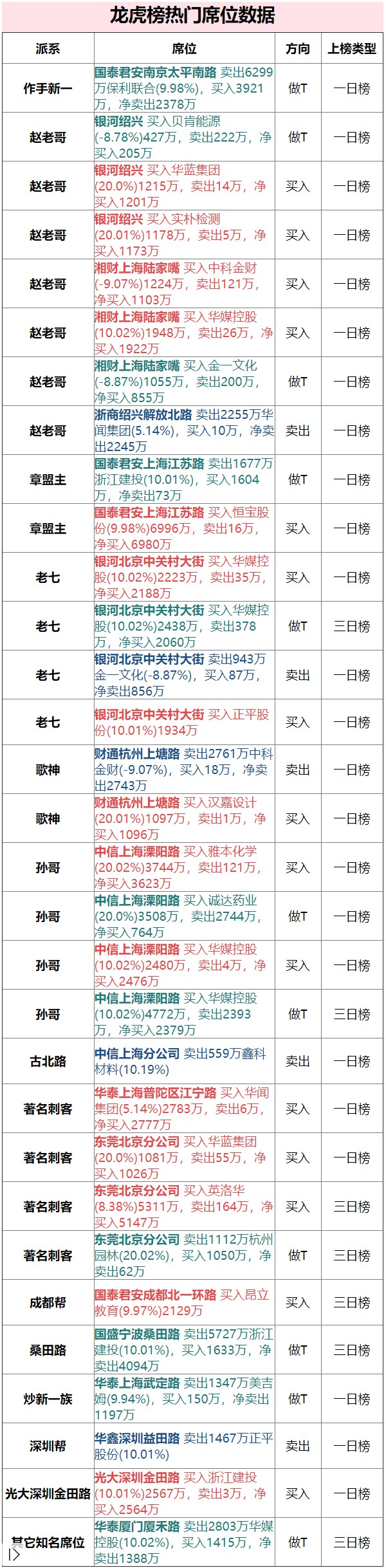 章盟主6996万转身回刺恒宝股份 神秘人5.5亿乌云盖顶浙江建投