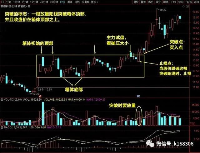 一旦发现箱体突破形态股票就是最佳介入时机