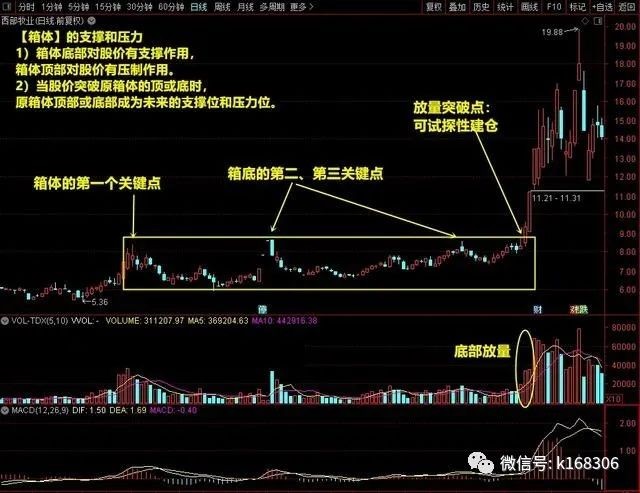一旦发现箱体突破形态股票就是最佳介入时机