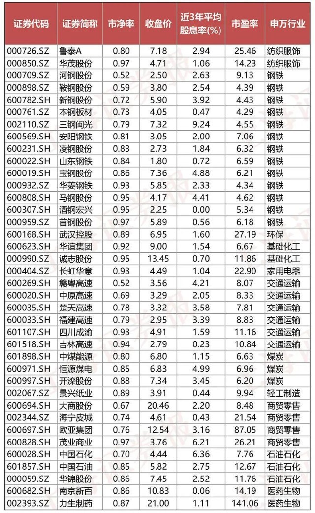 大牛证券｜282只个股破净，这些行业成破净高发地