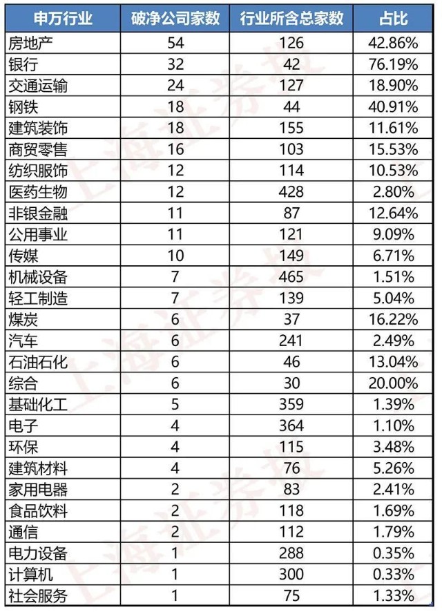 大牛证券｜282只个股破净，这些行业成破净高发地