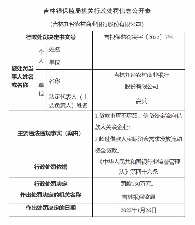 监管动态|港股上市五周年之际，吉林九台农商行因贷款审查不尽职、超需发放流动资金贷款两项违规被罚130万元