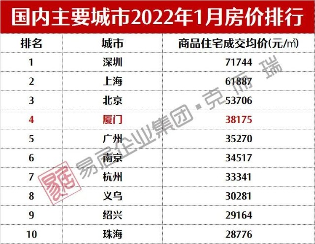 回忆杀 ！十年房价排行对比 厦门房价“由9进4”_财富号_东方财富网