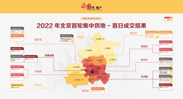 北京2022年首轮集中供地首日6宗地块揽金1585亿元