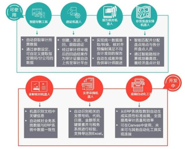 数字化审计的技术应用价值与转型发展策略财智观点