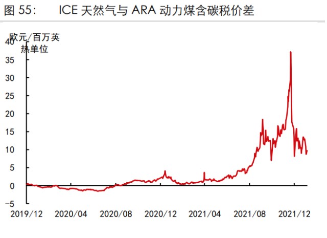 大宗商品策略專題報告歐洲天然氣2022年還會短缺嗎