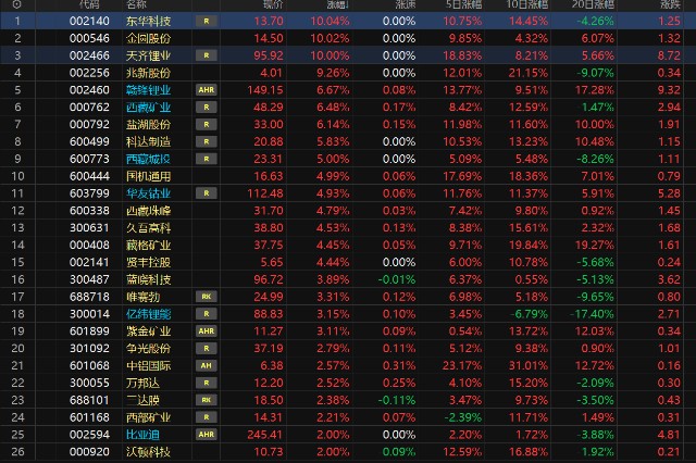 採礦已無法滿足下游需求增長的背景下鹽湖提鋰概念逐步成為市場關注的