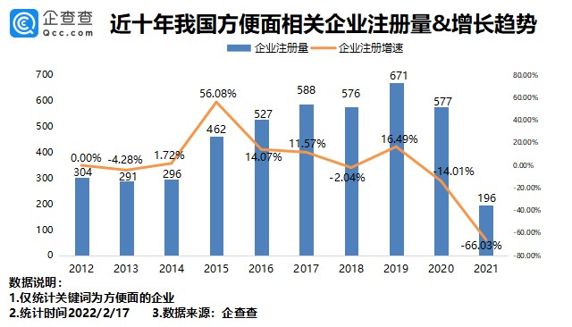 中国方便面销量图片