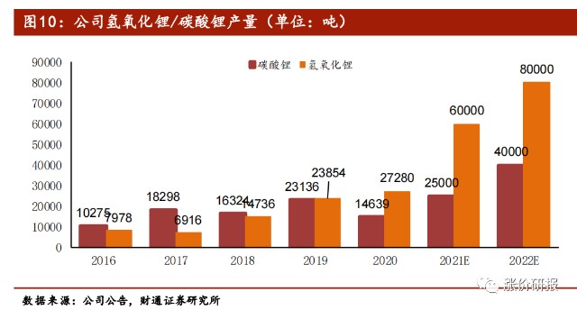 氢氧化锂价格继续大涨,家里有矿才是真龙头!