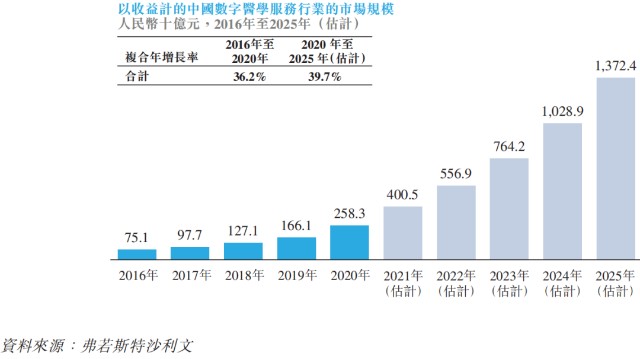 华医网拟港交所IPO：课程培训收入占比7成，后疫情时代或增长乏力