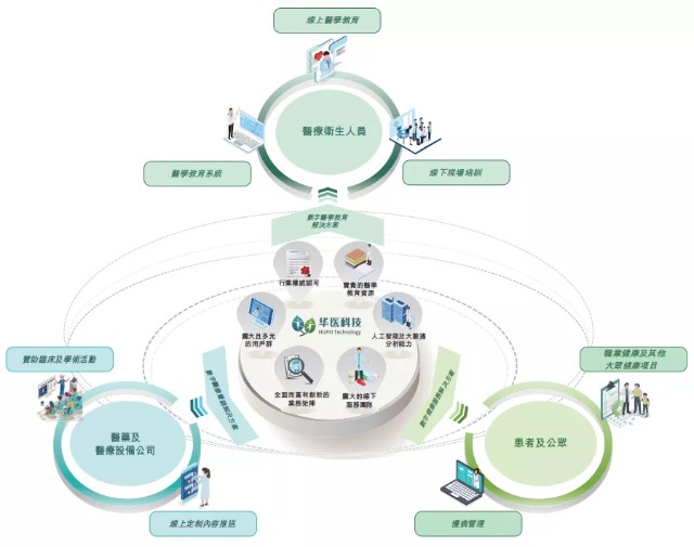 华医网拟港交所IPO：课程培训收入占比7成，后疫情时代或增长乏力