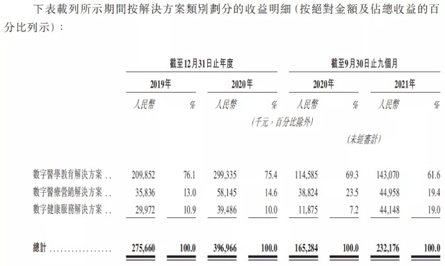 华医网拟港交所IPO：课程培训收入占比7成，后疫情时代或增长乏力