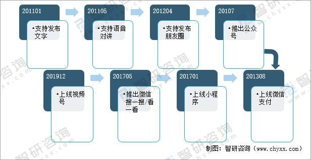 微信发展历程微信从2o11年1月支持发布文字信息,2012年4月支持发布