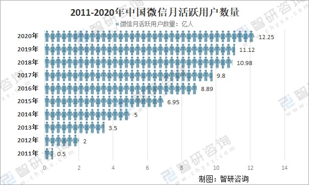 微信用户数量2020年图片