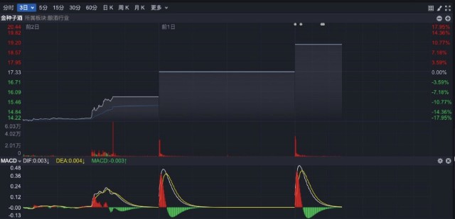 金种子酒收到上交所监管工作函，连续三个交易日涨停